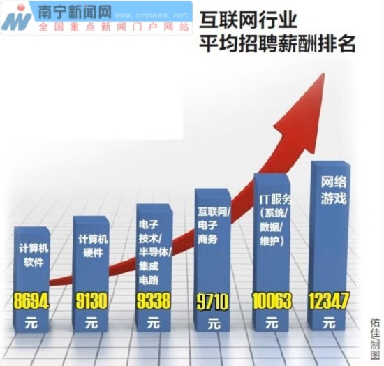 南宁互联网行业平均薪酬为8050元 从业者认为