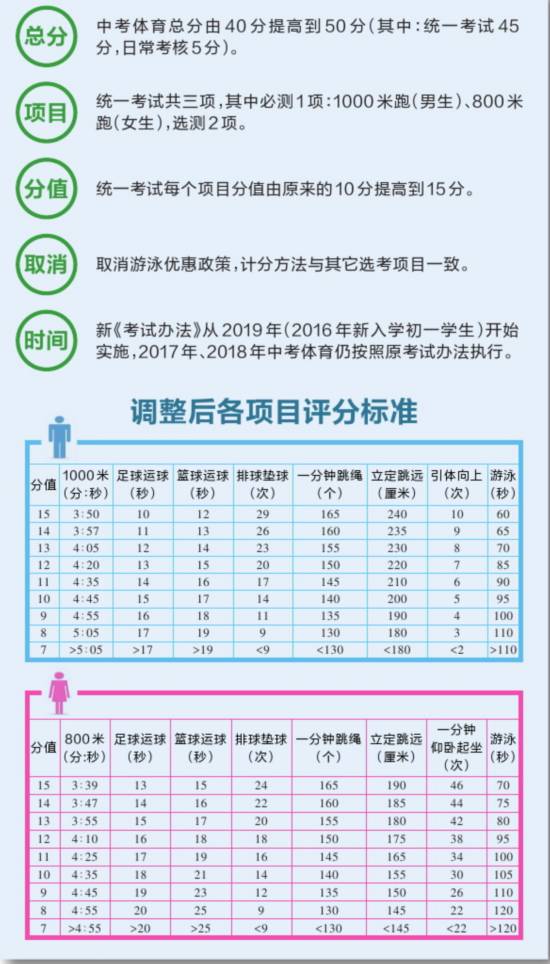 苏州中考体育新方案发布 总分由40分增至50分