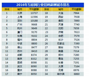 南京互联网行业平均薪酬8332元 低于苏州--人