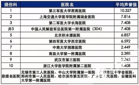 重庆医院排名榜_重庆医院排名榜前十名(3)