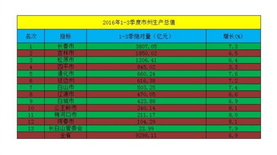吉林省2020年gdp排名_吉林省地级城市2019年度GDP排名长春市第一白城市末(2)