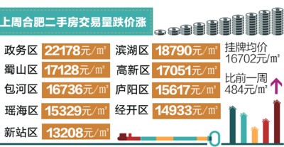 合肥三县一手房成交量继续萎缩 市区三县二手