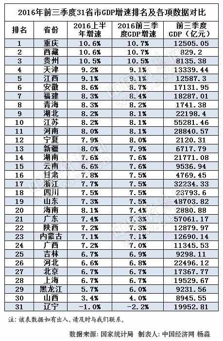 gdp第三季度排名_江西前三季度GDP排名(3)