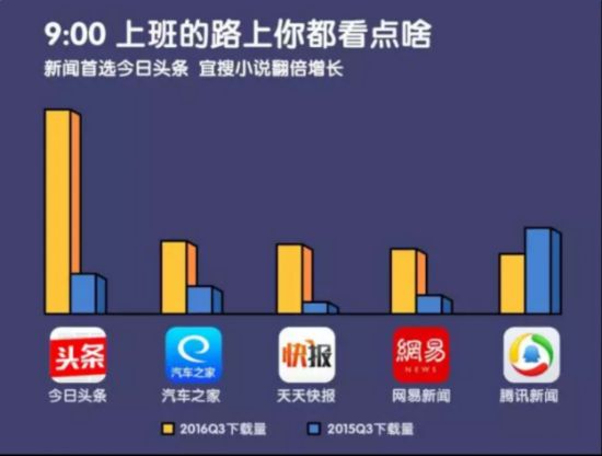 小米应用商店发布第三季度报告 今日头条成用