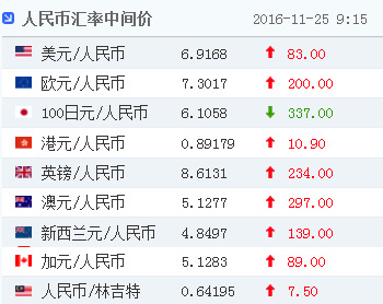 人民币对美元汇率中间价报6.9168元 下调83个