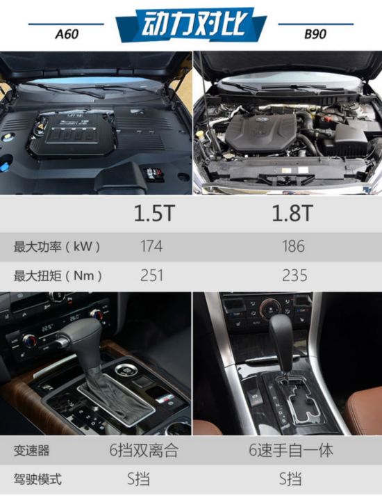 谁对得起旗舰的称谓 江淮A60对比奔腾B90-图6