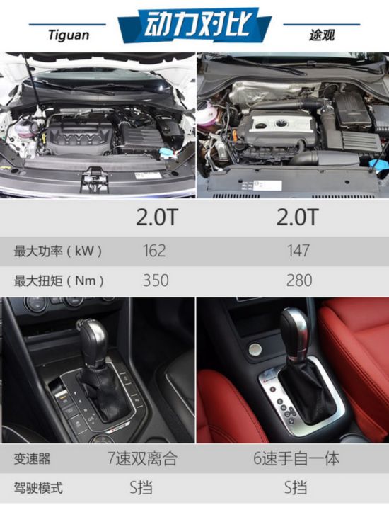 现在与未来的穿越 大众Tiguan/途观对比