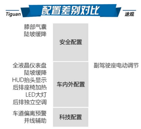 现在与未来的穿越 大众Tiguan/途观对比