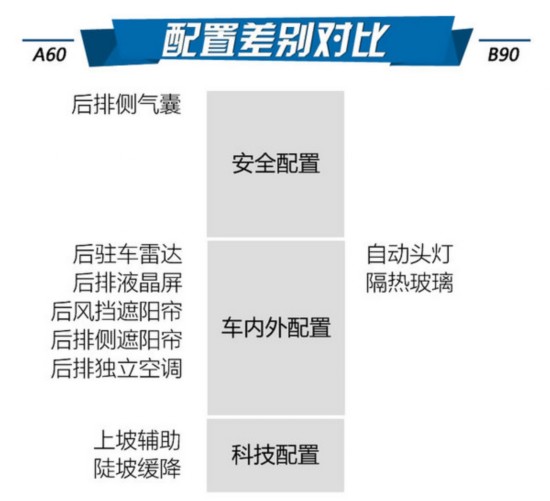 谁对得起旗舰的称谓 江淮A60对比奔腾B90