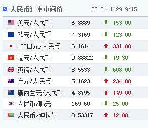 人民币中间价连续两日回升 累计上调279个基点