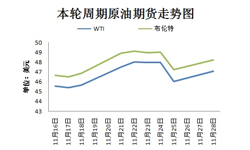 本轮周期国际原油期货走势图。来源:隆众资讯
