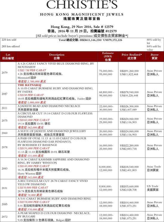 前十拍品纪录,表源佳士得