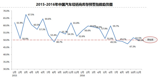 新车库存回落警戒线下 二手车有望冲击千万辆大关