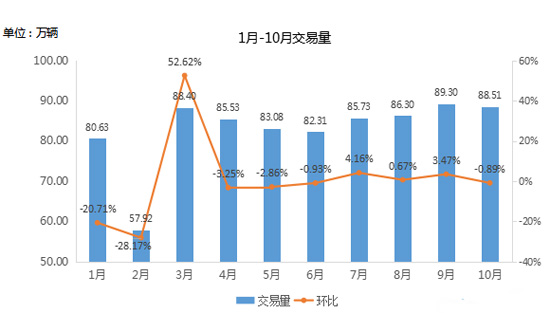 新车库存回落警戒线下nbsp;二手车有望冲击千万辆大关