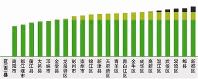 成都为何易霾:天和地都不给力污染物难扩散