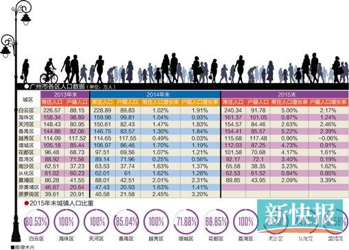 广州人口数_广州市人口数量有多少(3)