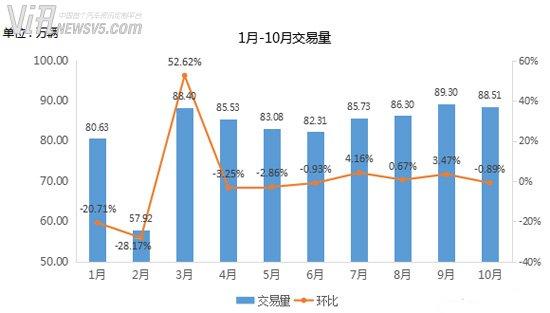 新车库存回落警戒线下 二手车冲击千万辆大关