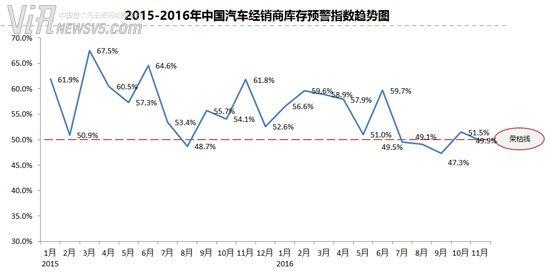 新车库存回落警戒线下 二手车冲击千万辆大关