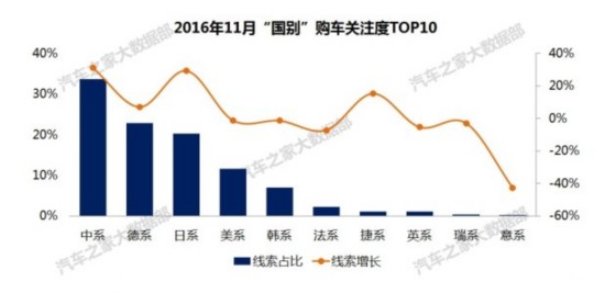 购置税减半将到期 11月购车关注度排行