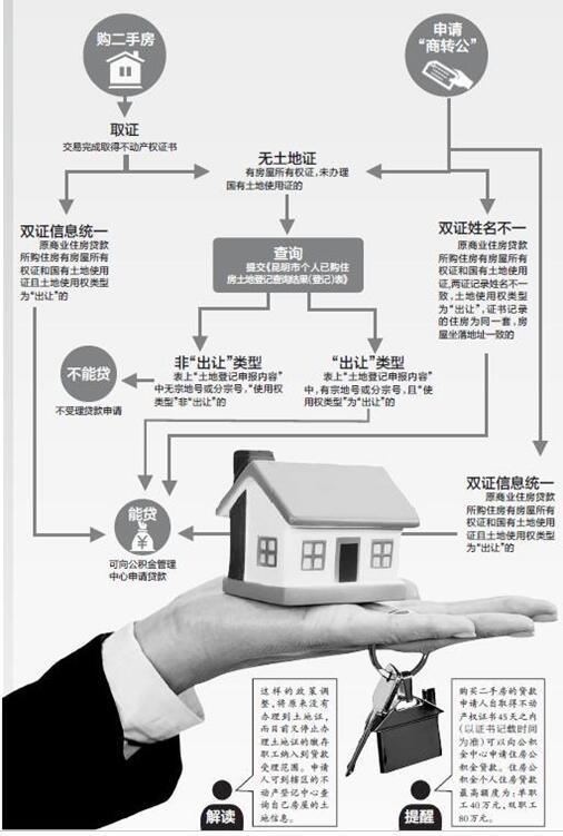 购买部分昆明二手房 不能申请公积金贷款