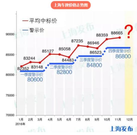 沪牌12月拍卖公告发布 个人额度增加712辆