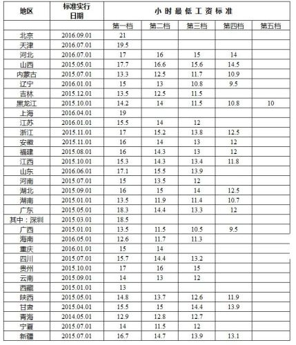  ȫ(gu)؅^(q)͹Y(bio)(zhn)r(201612)(li)粿W(wng)վ