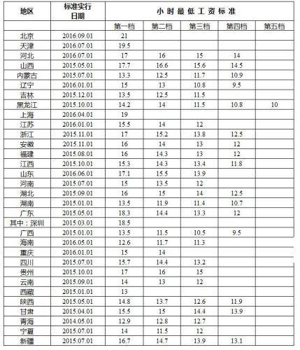 最新各地最低工资标准出炉 上海最高月标准21