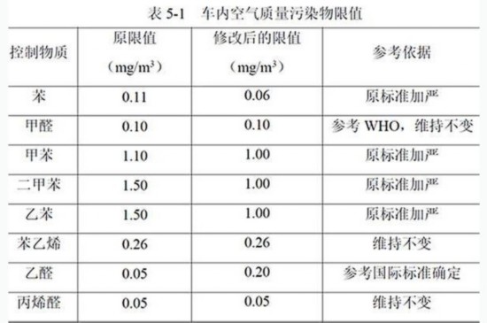 车内空气质量标准/国V排放明年起实施