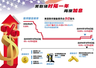 美联储加息：中国保险资金配置难度加大