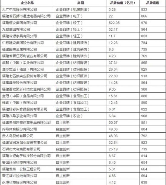 个品牌价值上亿 上榜数量全国地级市居首