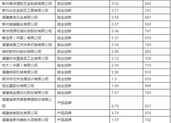 泉州45个品牌价值上亿 上榜数量全国地级市居