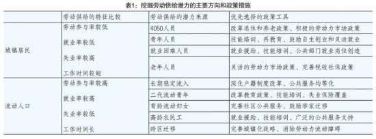 经济新常态下如何挖掘劳动供给潜力