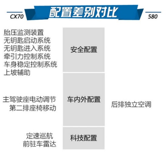 8万7座SUV选谁？长安CX70对比东风风光580