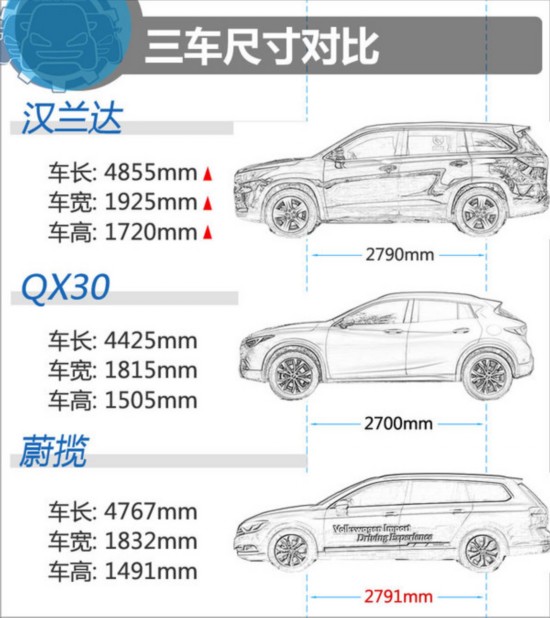 29.48万同价你选谁？ 汉兰达/QX30/蔚揽-图3