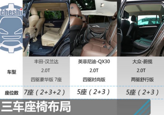 29.48万同价你选谁？ 汉兰达/QX30/蔚揽-图4