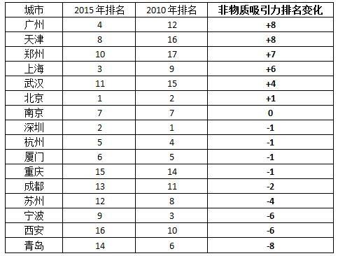 毕业生就业热门城市非物质吸引力榜：北京居首