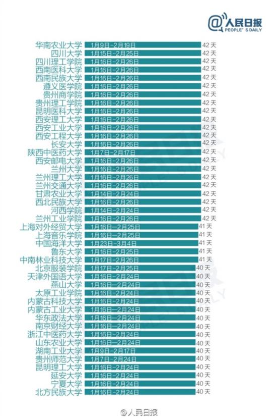 全国寒假天数排行榜最长58天 网友:差距之大让