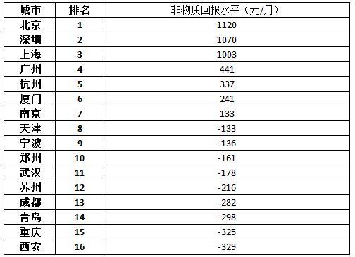 畢業生就業熱門城市非物質吸引力榜：北京居首