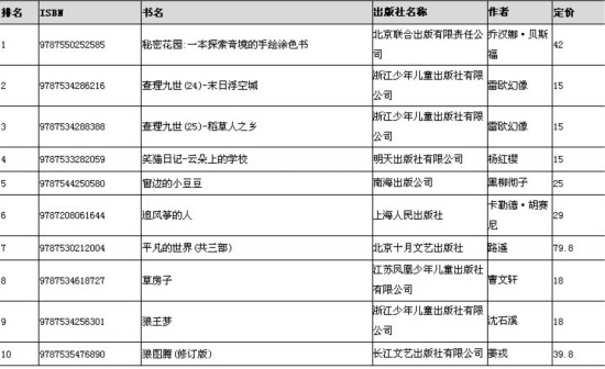 吉林省童书市场观察:与春天还有一个故事的距