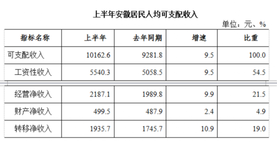 上半年安徽居民人均可支配收入达10163元