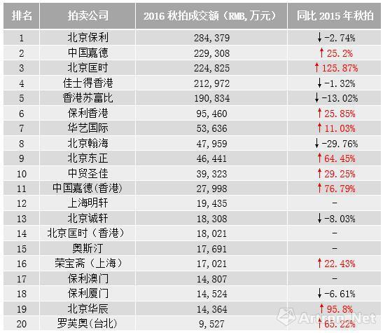 数据来源：雅昌艺术市场监测中心（AMMA），统计时间：2016年12月14日