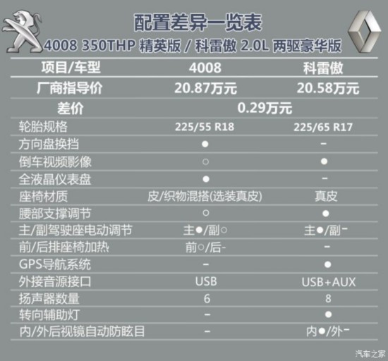 "国家德比" 标致4008对比雷诺科雷傲