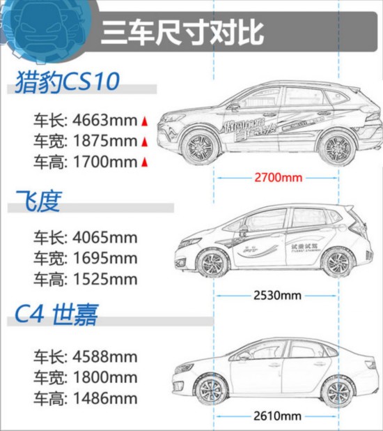 9.88万同价你选谁？ 猎豹CS10/飞度/C4 世嘉-图3