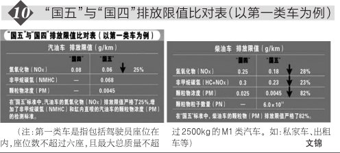 2017西安机动车全面实施 国五 排放标准