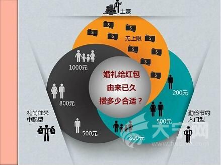 福建各地结婚礼金最新标准 宁德500元起步?