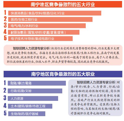 南宁冬季招聘薪酬发布 企业平均薪酬为税前65