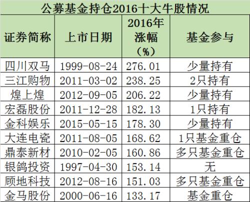 2016涨幅超100%的十大牛股 公募基金可能都