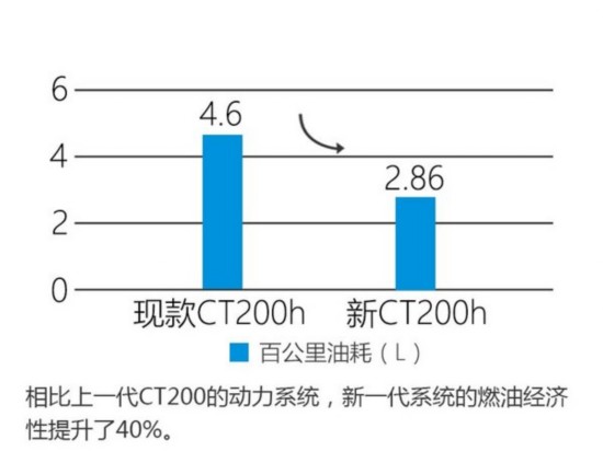 雷克萨斯新CT将入华 百公里油耗小于3L