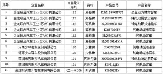 第五批新能源汽车推荐车型目录正式发布