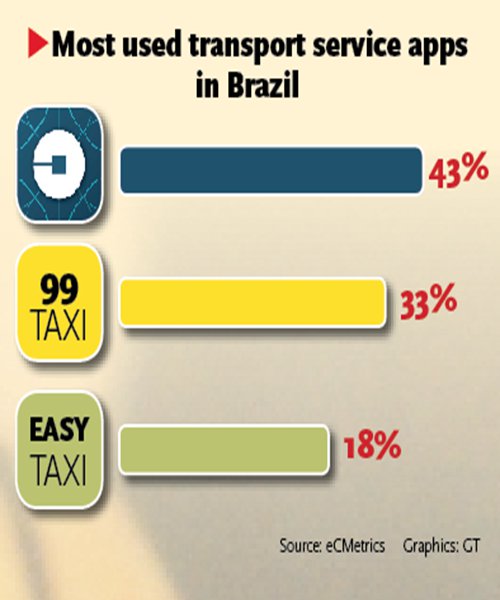 Most used transport service apps in Brazil